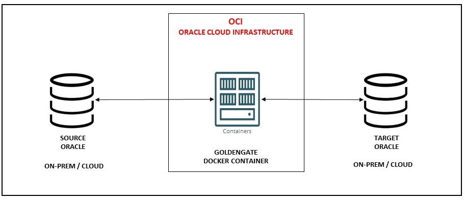 GoldenGate Free Docker Container